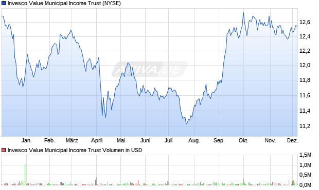 Invesco Value Municipal Aktie Chart