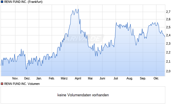RENN FUND Aktie Chart