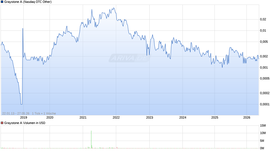 Graystone A Chart