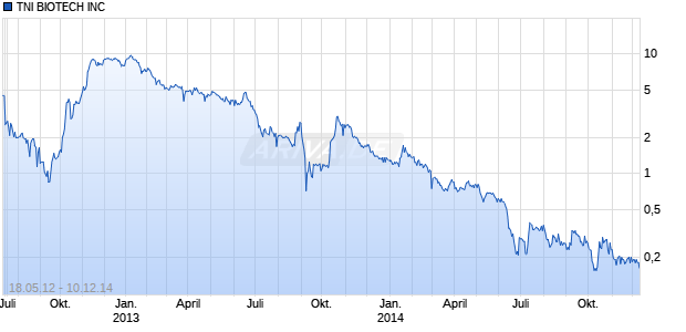 TNI BIOTECH INC Chart