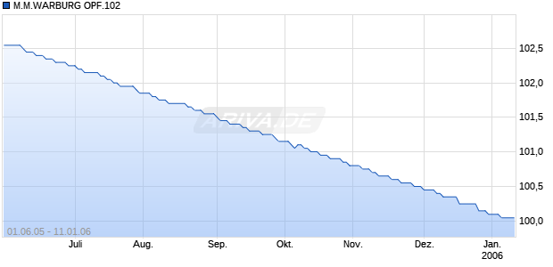 M.M.WARBURG OPF.102 Chart