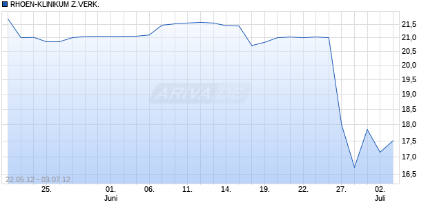 RHOEN-KLINIKUM Z.VERK. Chart