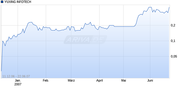 YUXING INFOTECH     HD-,1 Chart