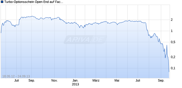 Turbo-Optionsschein Open End auf Facebook [Vontobel Financial Products GmbH] Chart
