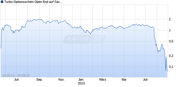 Turbo-Optionsschein Open End auf Facebook [Vontobel Financial Products GmbH] Chart