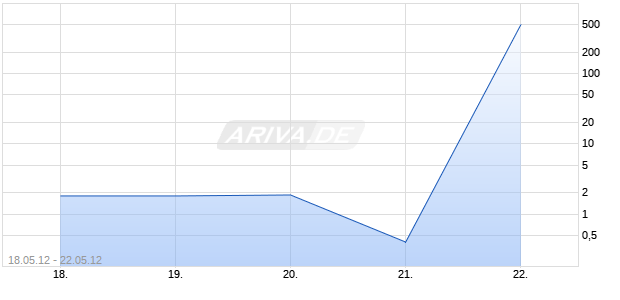 Endlos-Turbo-Zertifikat auf DAX [Lang & Schwarz] Chart