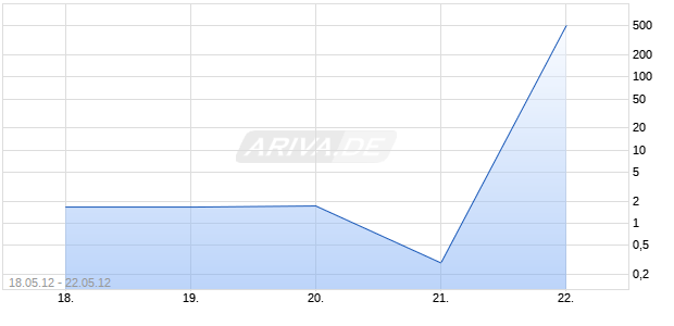 Turbo-Zertifikat auf DAX [Lang & Schwarz] Chart