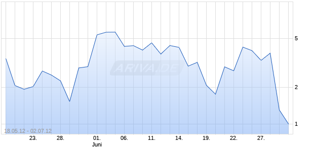 Mini Zertifikat auf DAX [HSBC Trinkaus & Burkhardt AG] Chart
