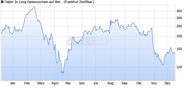 Faktor 3x Long Optionsschein auf Meta Platforms [So. (WKN: CZ35DM) Chart