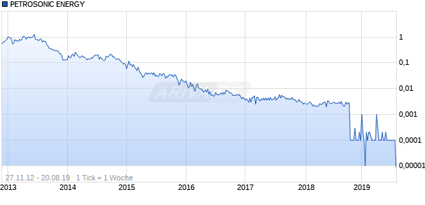 PETROSONIC ENERGY Chart