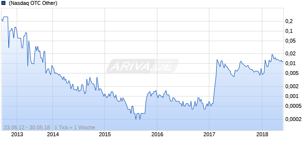 Rising India Chart