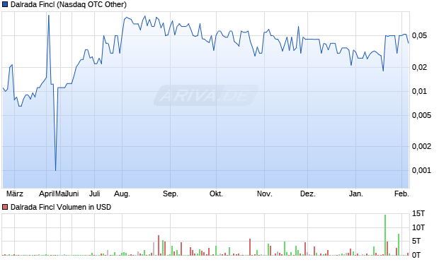 Dalrada Fincl Aktie Chart