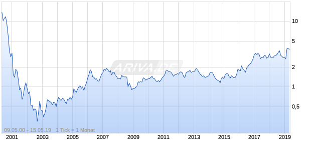 Acando AB Chart
