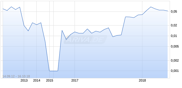 CURRIE ROSE RES NEW Chart