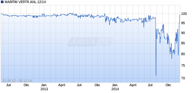 MARITIM VERTR.ANL.12/14 Chart