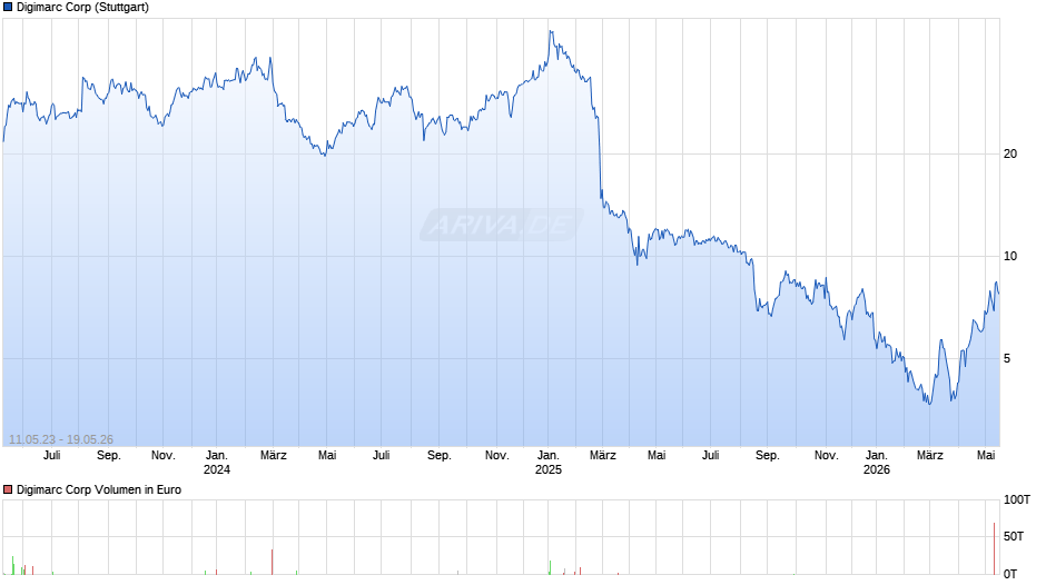 Digimarc Chart