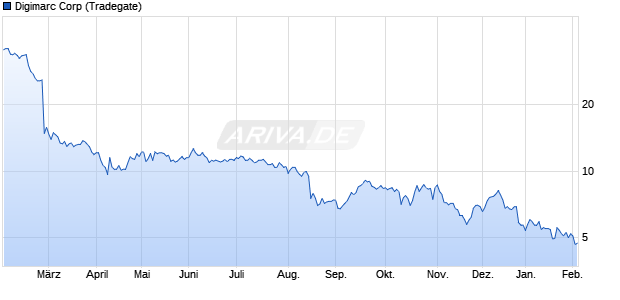 Digimarc Aktie Chart