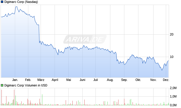 Digimarc Aktie Chart