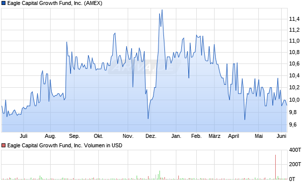 Eagle Capital Growth Fund Aktie Chart