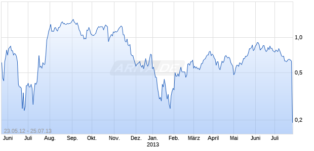 Turbo-Optionsschein Open End auf Facebook [Vontobel Financial Products GmbH] Chart