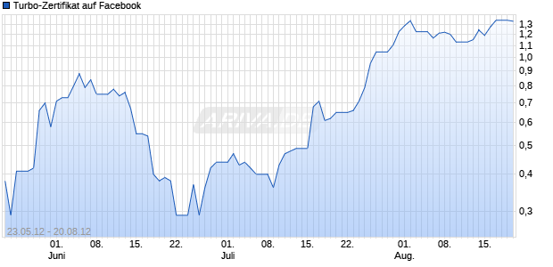 Turbo-Zertifikat auf Facebook [Lang & Schwarz] Chart