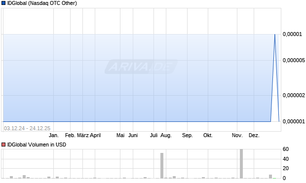 IDGlobal Aktie Chart