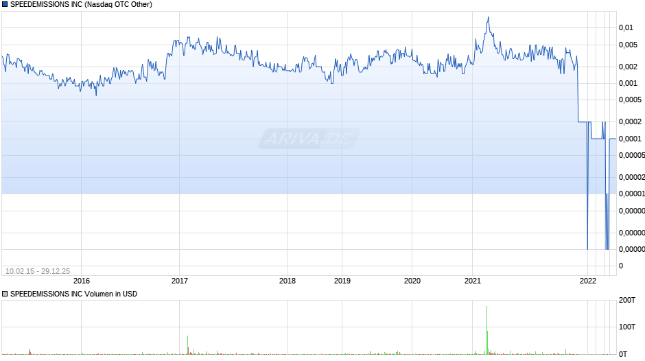 SPEEDEMISSIONS Chart