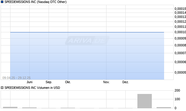 SPEEDEMISSIONS Aktie Chart