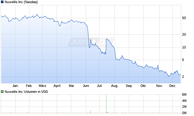 Nuwellis Aktie Chart
