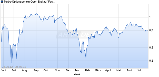 Turbo-Optionsschein Open End auf Facebook [Vontobel Financial Products GmbH] Chart