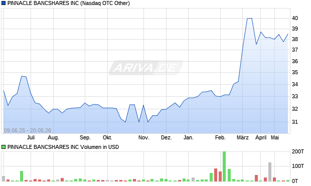 PINNACLE BANCSHARES Aktie Chart