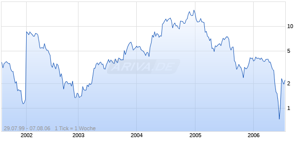 PROSHARES ULTRA OIL & GAS WR Chart