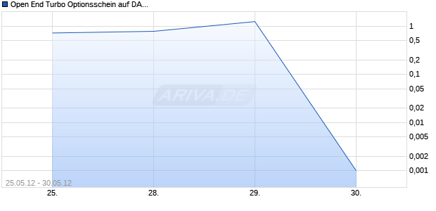 Open End Turbo Optionsschein auf DAX [DZ Bank AG] Chart