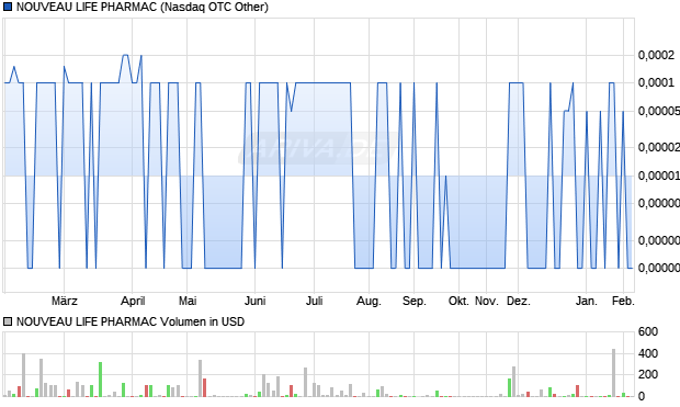 NOUVEAU LIFE PHARMAC Aktie Chart