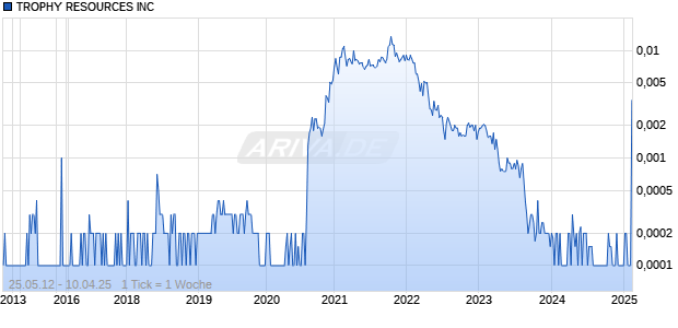 TROPHY RESOURCES INC Chart