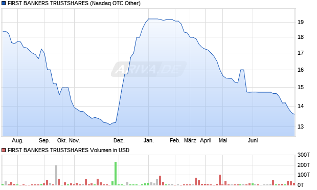FIRST BANKERS TRUSTSHARES Aktie Chart