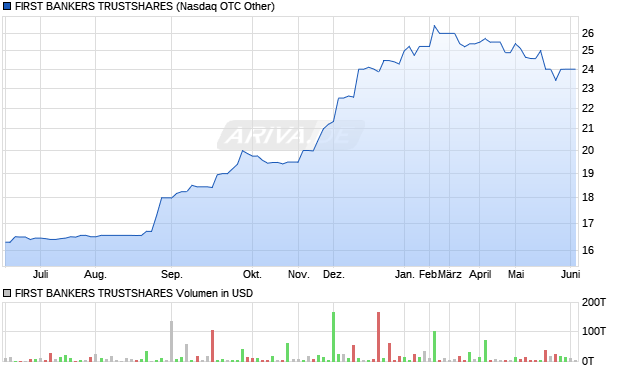 FIRST BANKERS TRUSTSHARES Aktie Chart