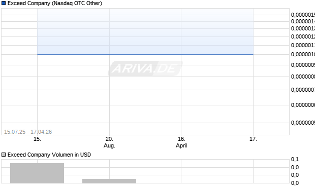 Exceed Aktie Chart