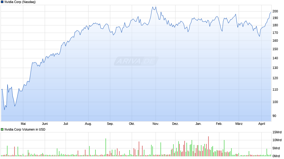 Nvidia Chart