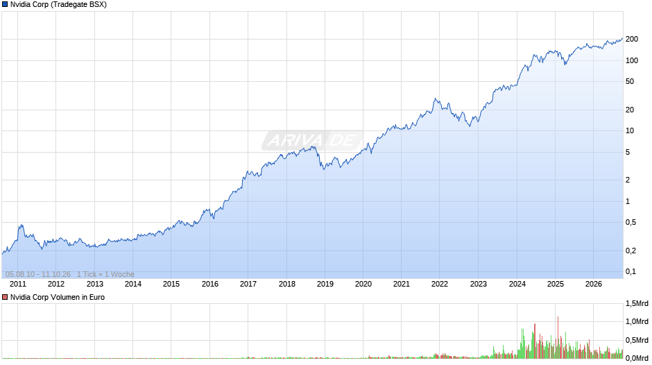 Nvidia Chart