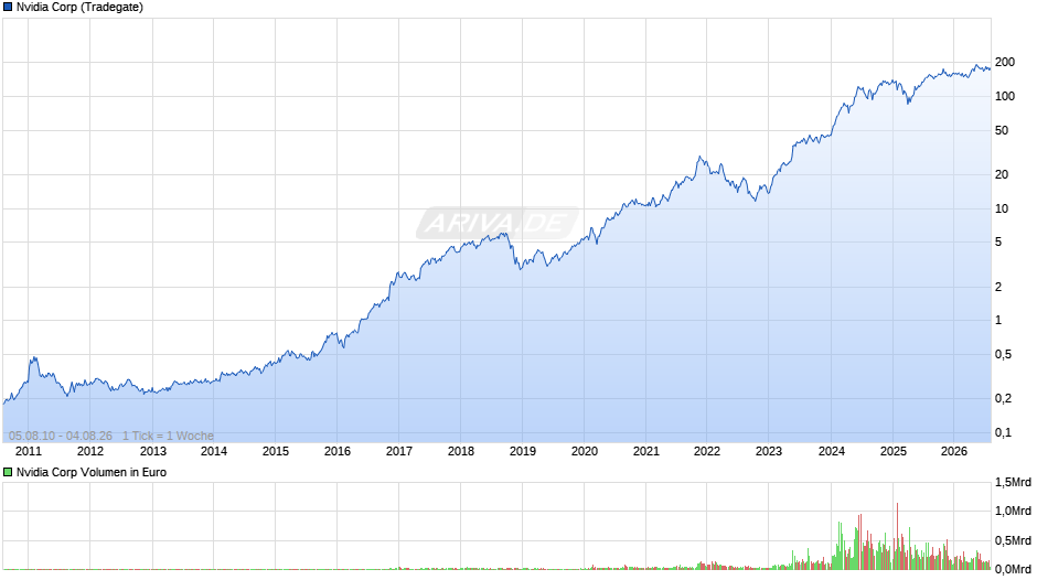 Nvidia Chart