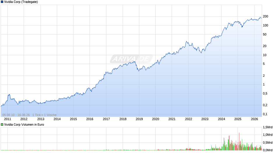 Nvidia Chart
