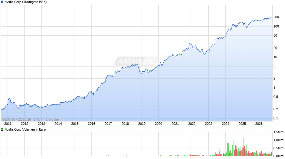 Nvidia Chart