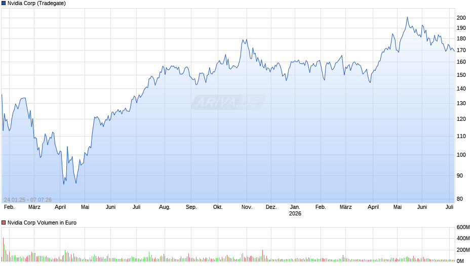 Nvidia Chart