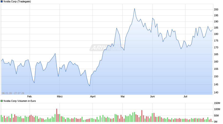 Nvidia Chart