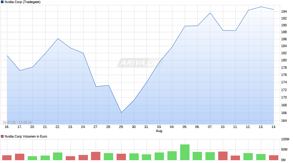 Nvidia Chart
