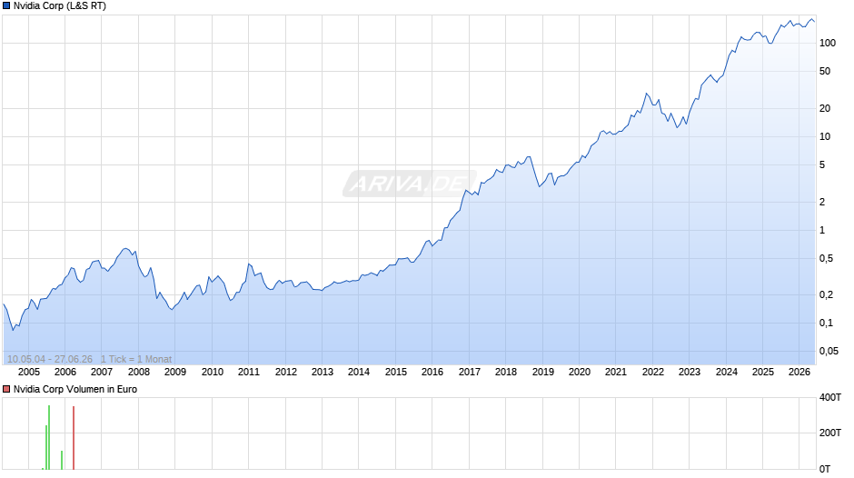 Nvidia Chart
