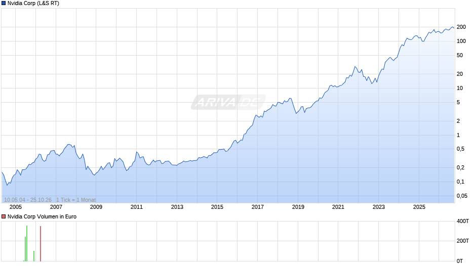 Nvidia Chart