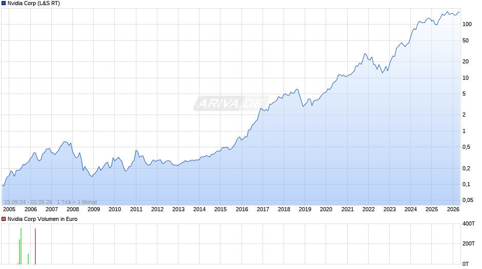 Nvidia Chart