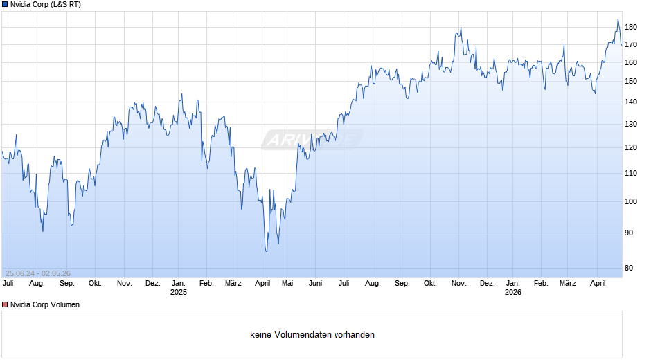 Nvidia Chart